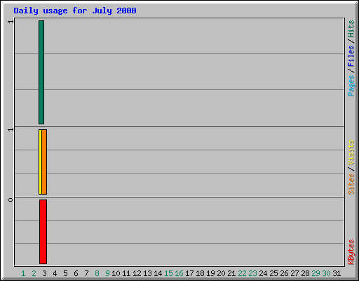 Daily usage for July 2000