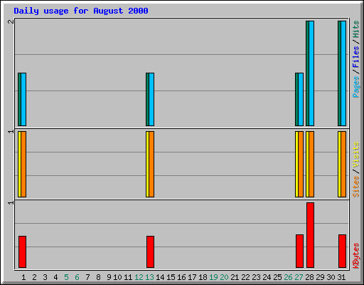 Daily usage for August 2000