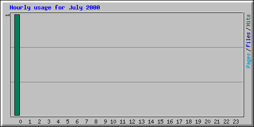 Hourly usage for July 2000