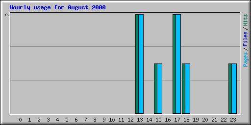 Hourly usage for August 2000