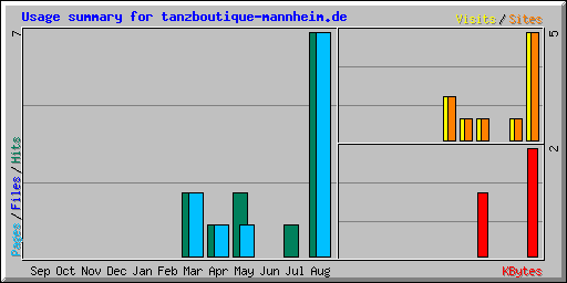 Usage summary for tanzboutique-mannheim.de